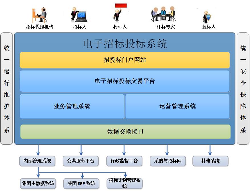 立足自身，發揮優勢，建設企業電子招標投標系統