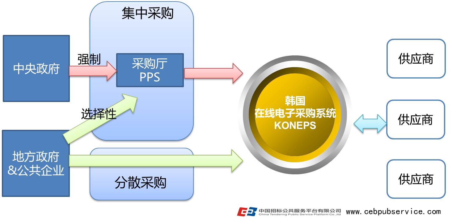 2015亞太地區(qū)電子政府采購(gòu)論壇系列報(bào)道（一）——淺談韓國(guó)電子采購(gòu)經(jīng)驗(yàn)