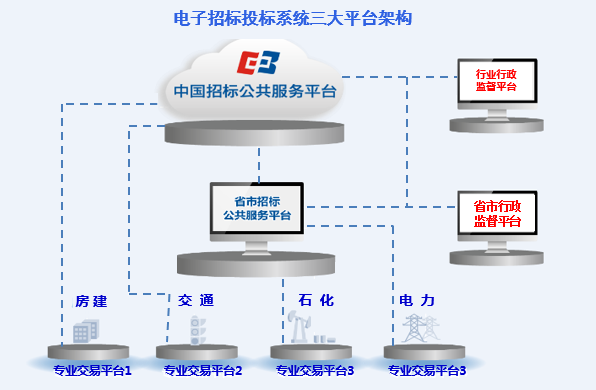 “互聯網+”招標采購行動趨勢
