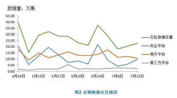電子招標(biāo)數(shù)據(jù)周報(bào)（7.16-7.22）