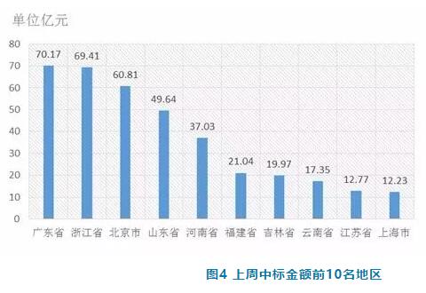 電子招標(biāo)數(shù)據(jù)周報(bào)（7.16-7.22）