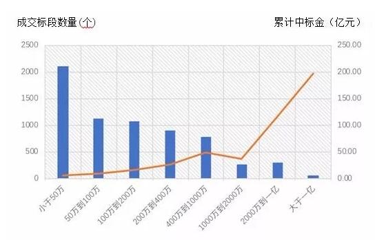 電子招標(biāo)數(shù)據(jù)周報(bào)（7.16-7.22）