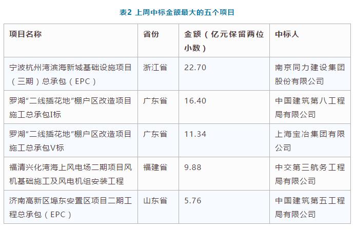 電子招標(biāo)數(shù)據(jù)周報(bào)（7.16-7.22）