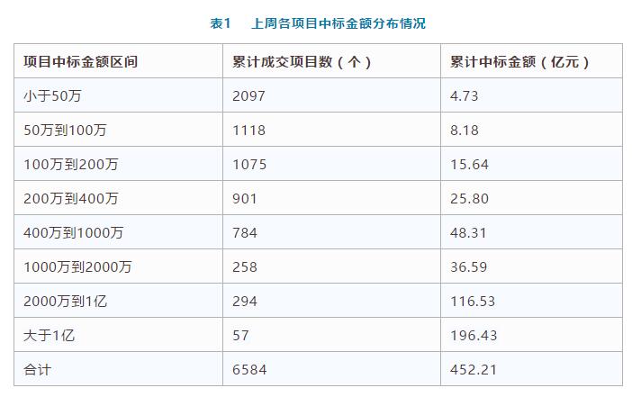 電子招標(biāo)數(shù)據(jù)周報(bào)（7.16-7.22）