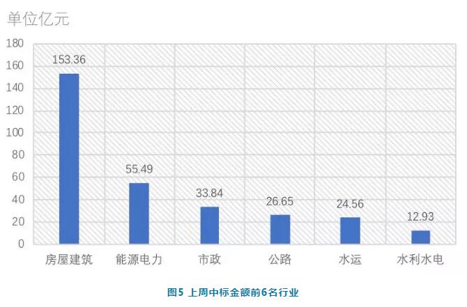 電子招標(biāo)數(shù)據(jù)周報(bào)（7.16-7.22）