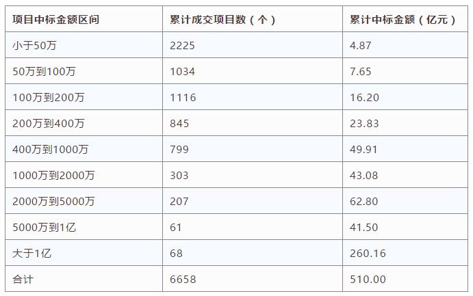 電子招標數(shù)據(jù)周報（8.6-8.12）