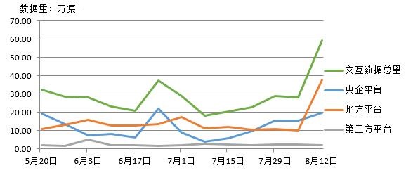 電子招標數(shù)據(jù)周報（8.6-8.12）