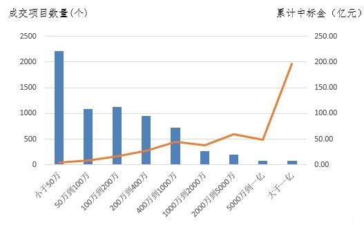 電子招標數據周報（8.13-8.19）