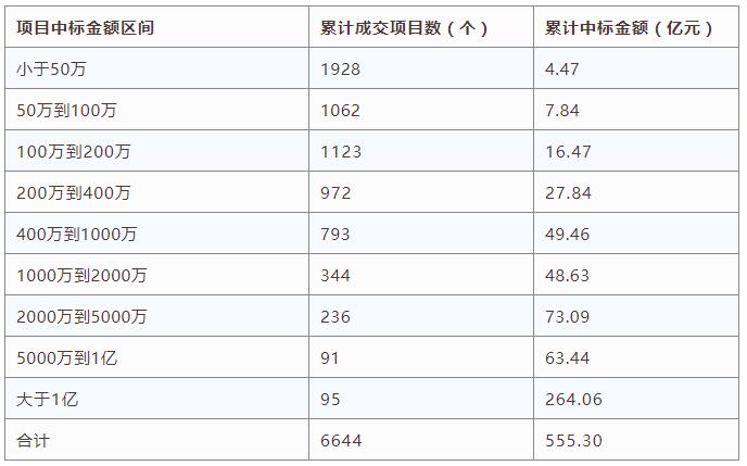 電子招標大數據分析簡報（8.27-9.2）