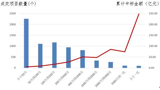 電子招標大數據分析簡報（9.3-9.9）