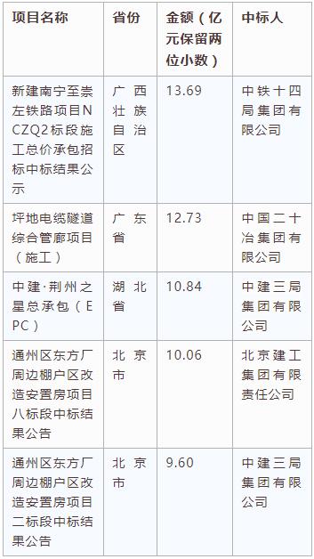 電子招標(biāo)大數(shù)據(jù)分析簡報（11.26-12.2）