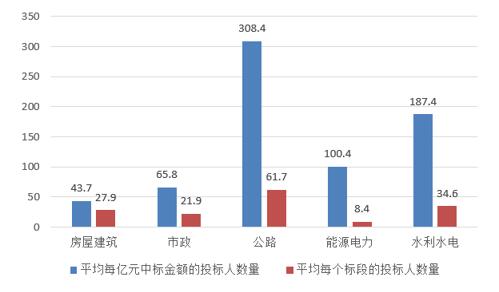 電子招標(biāo)大數(shù)據(jù)分析簡報（11.26-12.2）