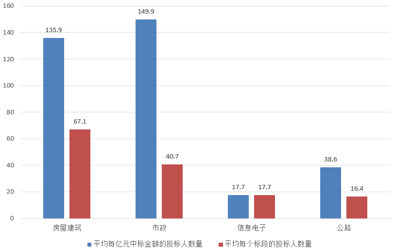 電子招標(biāo)大數(shù)據(jù)分析簡報(bào)（2.25-3.3）