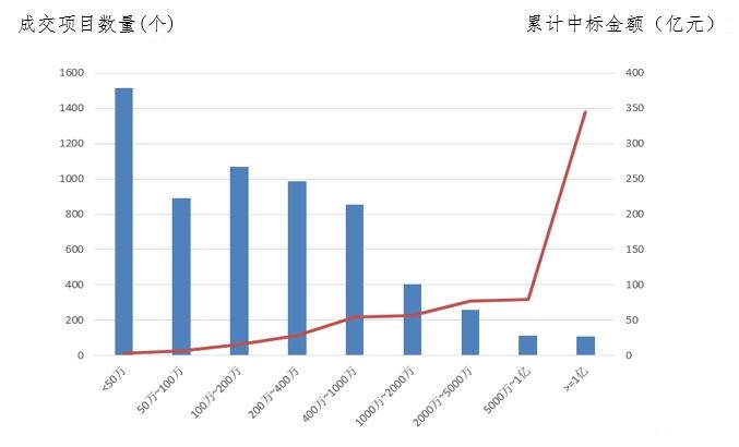 電子招標(biāo)大數(shù)據(jù)分析簡報(bào)（2.25-3.3）