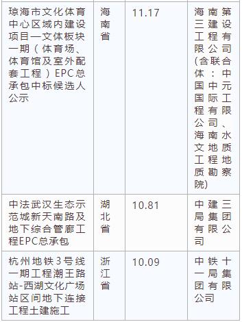 電子招標(biāo)大數(shù)據(jù)分析簡報(bào)（2.25-3.3）