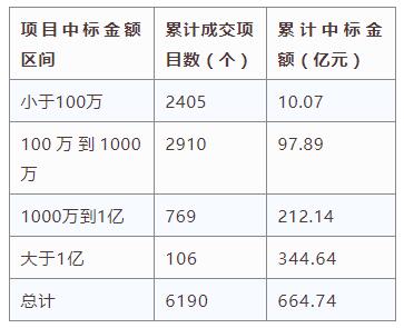 電子招標(biāo)大數(shù)據(jù)分析簡報(bào)（2.25-3.3）