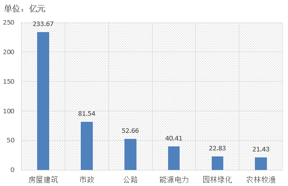 電子招標(biāo)大數(shù)據(jù)分析簡(jiǎn)報(bào)（3.4-3.10）