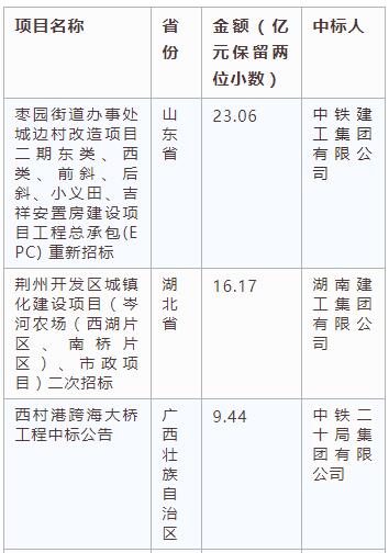 電子招標(biāo)大數(shù)據(jù)分析簡(jiǎn)報(bào)（3.4-3.10）