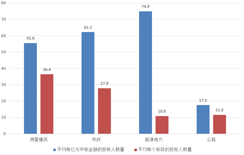電子招標(biāo)大數(shù)據(jù)分析簡(jiǎn)報(bào)（3.4-3.10）