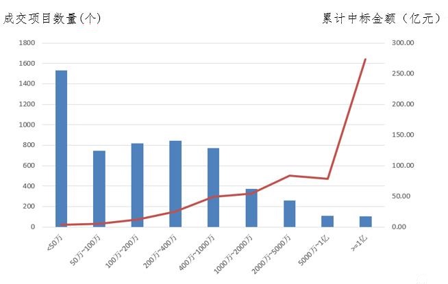 電子招標(biāo)大數(shù)據(jù)分析簡(jiǎn)報(bào)（3.4-3.10）