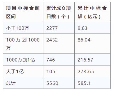 電子招標(biāo)大數(shù)據(jù)分析簡(jiǎn)報(bào)（3.4-3.10）