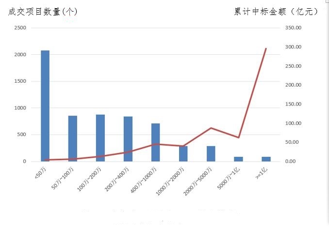 電子招標大數據分析簡報（3.18-3.24）
