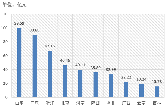 電子招標大數據分析簡報（3.18-3.24）