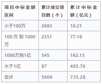 電子招標大數(shù)據(jù)分析簡報（4.1-4.7）