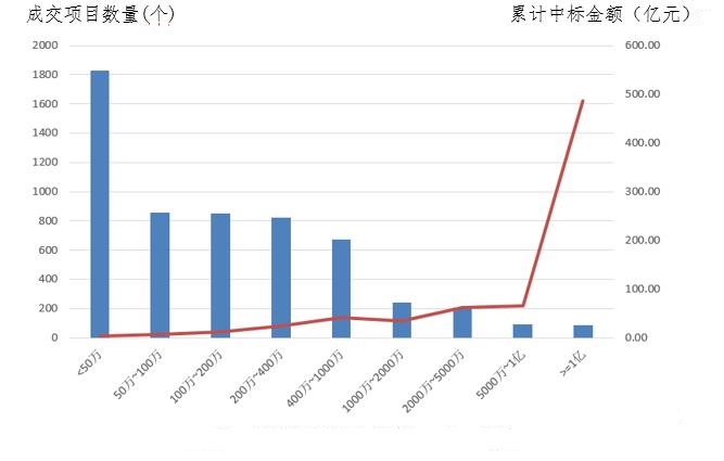 電子招標大數(shù)據(jù)分析簡報（4.1-4.7）