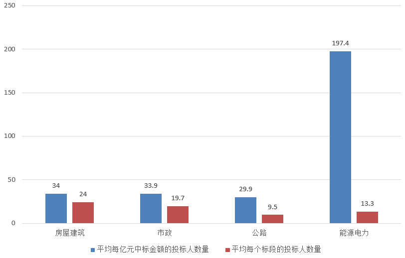 電子招標大數(shù)據(jù)分析簡報（4.1-4.7）