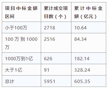 電子招標大數據分析簡報（4.15-4.21）
