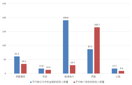 4 部分行業(yè)招標(biāo)項(xiàng)目競(jìng)爭(zhēng)度.png