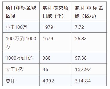 電子招標大數據分析簡報（5.06-5.12）