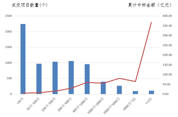 電子招標大數據分析簡報（5.13-5.19）