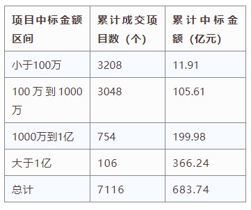 電子招標大數據分析簡報（5.13-5.19）