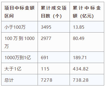 電子招標大數據分析簡報（6.10-6.16）