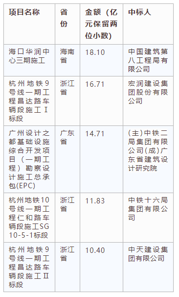 電子招標大數據分析簡報（6.10-6.16）