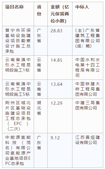 交易規(guī)模、項目競爭度、中標金額最大的項目等——電子招標大數(shù)據(jù)分析簡報（6.3-6.9）