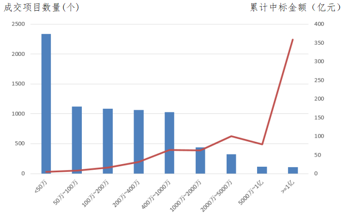 交易規(guī)模、項目競爭度、中標金額最大的項目等——電子招標大數(shù)據(jù)分析簡報（6.3-6.9）