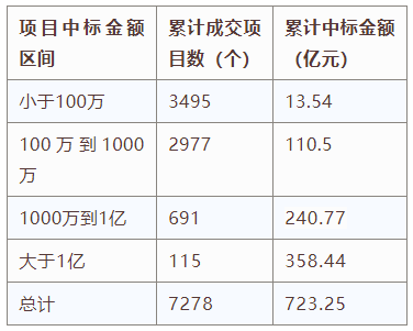 交易規(guī)模、項目競爭度、中標金額最大的項目等——電子招標大數(shù)據(jù)分析簡報（6.3-6.9）