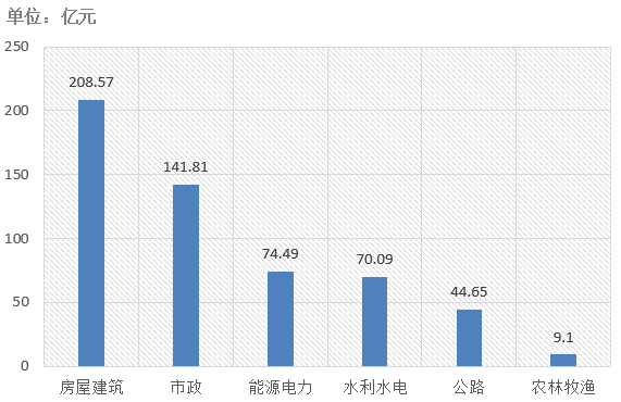 交易規(guī)模、項目競爭度、中標金額最大的項目等——電子招標大數(shù)據(jù)分析簡報（6.3-6.9）