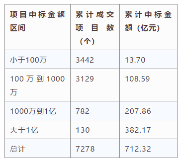 電子招標大數據分析簡報（6.24-6.30）