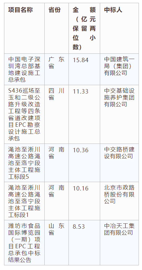 電子招標大數據分析簡報（6.24-6.30）