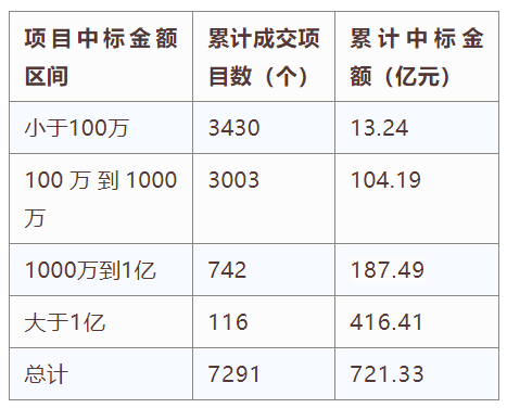 電子招標大數據分析簡報（7.8-7.14）
