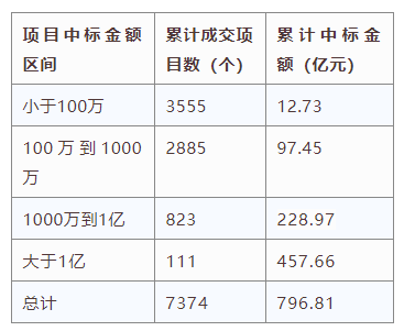 電子招標(biāo)大數(shù)據(jù)分析簡報(bào)（7.22-7.28）