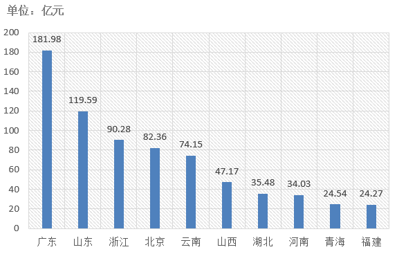電子招標(biāo)大數(shù)據(jù)分析簡報(bào)（7.22-7.28）