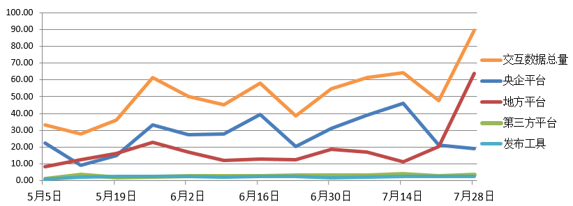 電子招標(biāo)大數(shù)據(jù)分析簡報(bào)（7.22-7.28）