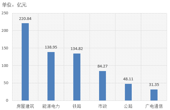 電子招標(biāo)大數(shù)據(jù)分析簡報(bào)（7.22-7.28）