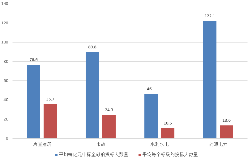 電子招標(biāo)大數(shù)據(jù)分析簡報(bào)（7.22-7.28）
