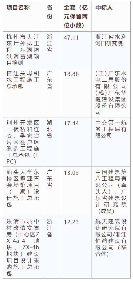 電子招標大數據分析簡報（7.29-8.4）